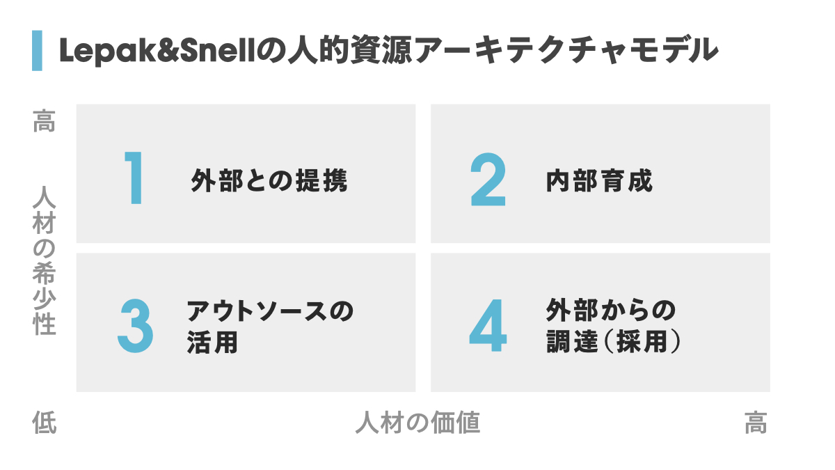 採用　計画　人材アーキテクチャ